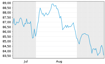 Chart VANGUARD RUSSELL 2000 U.S. SMALL - CAP ETF ACC - 6 Monate