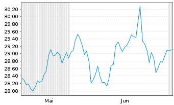 Chart FT-Franklin FTSE Em.Mkts ETF Reg.Shs CL USD Dis.oN - 6 Monate