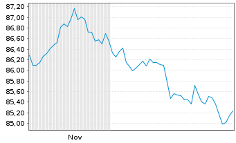 Chart Vang.Fds-Van.US Tr.1-3Y Bd ETF Reg.Shs USD Dis. oN - 6 Monate