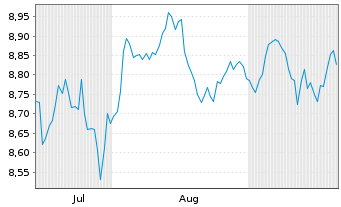 Chart L&G WTW Glbl Equity Diversified - USD Acc ETF - 6 Months