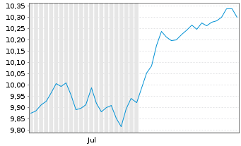 Chart ETF Plat.-Erste ETF Gl.Eq.ETF Reg.Shs EUR Acc. oN - 6 Months