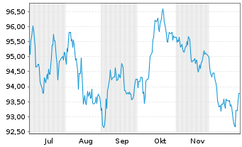 Chart Irland EO-Treasury Bonds 2023(43) - 6 Monate