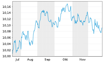 Chart AXA IM Gl.Inf.Lin.Bd Op.ETF EUR Acc. - 6 Monate