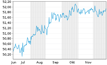 Chart GS-Em.Mkts Green Social Bd Ac. Shs Hgd( EUR Dis. - 6 Monate