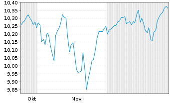 Chart Am.ETF-A.Core MSCI World U.ETF Bear.Shs EUR Acc.oN - 6 Monate