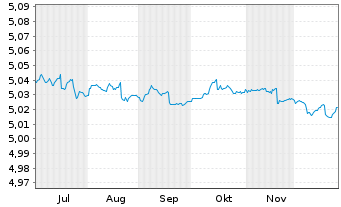 Chart Vanguard-EUR Eur.Gov.1-3 Ye.Bd - 6 Monate