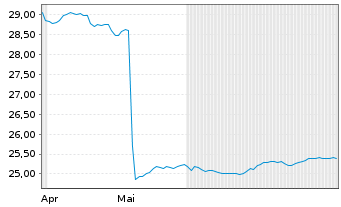 Chart P.E.P.Pimco A.EUR Gov.Bd U.ETF Reg.Shs EUR Acc. oN - 6 Months