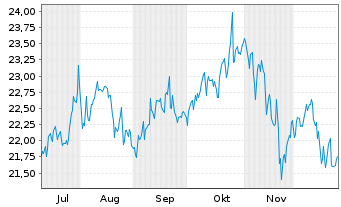 Chart HANETF II-Rex Tech I.Pr.I.ETF Reg.Shs USD Dis. oN - 6 Monate