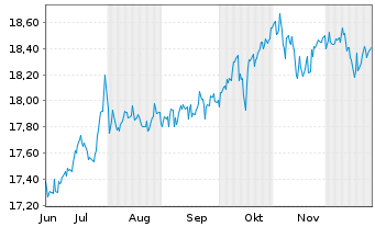 Chart FT Vest Nas.100 Mod.Buf.June Reg.Shs A USD Acc. oN - 6 Months