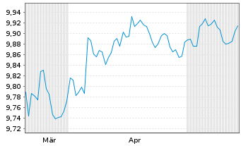 Chart Am.ETF II-Am.EUR Co.Bd Ac.ETF - 6 Months