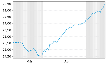 Chart Fra.Tem.ICAV-Fr.US Di.Tilt ETF Reg.Shs USD Acc. oN - 6 Monate
