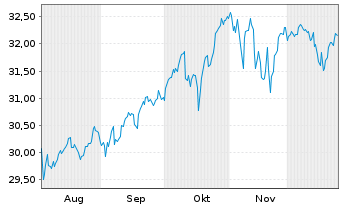 Chart Xtr.IEXtr.S&P 500 Swap II ETF Reg.Shs 1C USD Acc. - 6 Months
