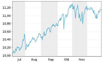 Chart GS ETF-Alp.enh.US Eq.Act.ETF - 6 Monate