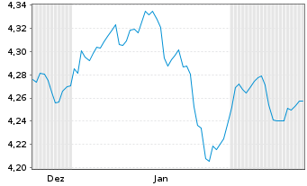 Chart iShsV-iBondsD2027Term$Corp ETF Reg.Shs()USD Dis.oN - 6 Monate