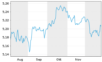 Chart iShs5-iSh.iB.Dec32T.EUR U.ETF - 6 Monate