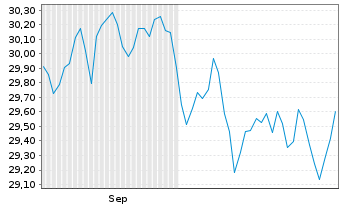 Chart Xtr.IEXtr.EUR Stoxx ETF Reg.Shs 1D EUR Dis. oN - 6 Months