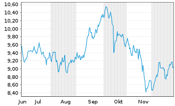 Chart HanETF-Future of Europ.Defence - 6 Monate