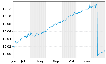 Chart JAN.HEND.TAB.EO SH.DUR.INC.ETF - 6 Monate