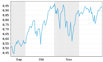 Chart Xtr.(IE)-MSCI World Scre. - 6 Monate