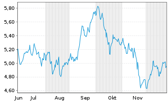 Chart iShs V-iShs Eur.Defence ETF Reg.Shs EUR Acc. oN - 6 Monate