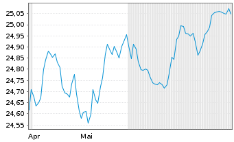 Chart P.E.P.Pimco A.EUR Gov.Bd U.ETF Reg.Shs EUR Dis. oN - 6 Months