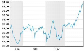 Chart FT ICAV-Fr.Eur.Qual.Div.U.ETF - 6 Monate