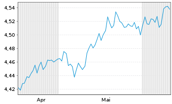 Chart iShs VI S&P 500 MX Buf.Mar ETF Reg.Shs USD Acc. oN - 6 Months