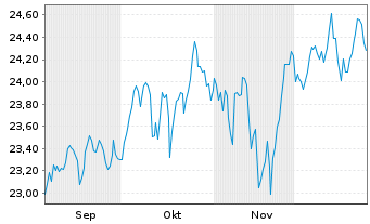 Chart Xtr-MSCI Wld Small Cap ETF - 6 Monate
