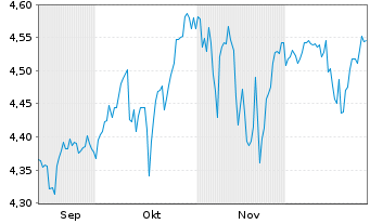 Chart Fid.US Fundam.L.C.Core ETF - 6 Months