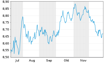 Chart AXA IM Gl.Inf.Lin.Bd Op.ETF Reg.Shs USD Acc. oN - 6 Monate