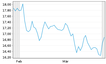 Chart First Tr.Blbg Nuclear Pwr ETF Reg.Shs A USD Acc.oN - 6 Monate
