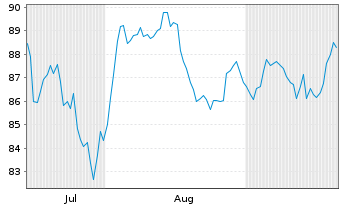 Chart Vanguard Russell 1000 U.S. Growth UCITS ETF ACC - 6 Monate