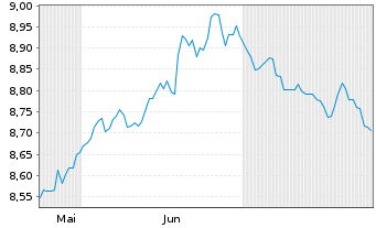 Chart JH Mex.Gv.Bd USD 10-30Y C.ETF Reg.Shs USD Acc. oN - 6 Months