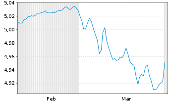 Chart Fi.2-Fid.EUR C.Bd Re.enh.ETF - 6 Monate