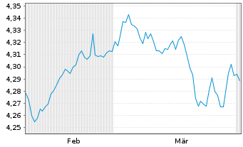 Chart Rob-3D Gl.enh.Idx Credits ETF - 6 Months