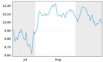 Chart L&G WTW Glbl Equity Diversified - EUR Hgd Acc ETF - 6 Months