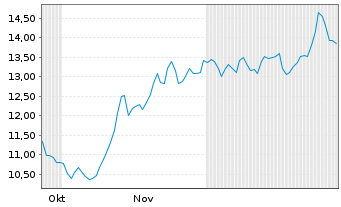 Chart NIQ Global Intelligence PLC - 6 Monate