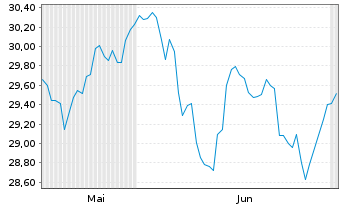 Chart Fra.Te.ICAV-Fra.US Me.C100 ETF Shs CL-Hgd EUR Acc. - 6 Monate
