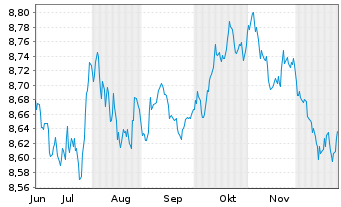 Chart JPM.ETFs(I)G.Govt.Bd Act.ETF Reg.Shs USD Acc. oN - 6 Monate