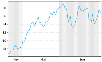 Chart I.M.II-NASDAQ-100 ESG ETF Reg.Shs EUR Acc. oN - 6 Months