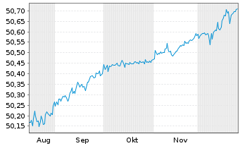 Chart Palm.Sq.EO CLO Sen.Dt Idx ETF - 6 Monate