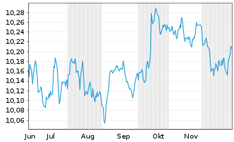 Chart JPM ETFs(Ir)ICAV-EUR GBA ETF - 6 Monate