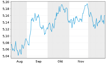 Chart iShsII-$ Treas.Bd 7-10yr U.ETF - 6 Monate