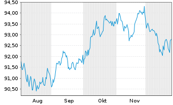 Chart iShs V-iShs iBds Dec33 T$C ETF Reg.Shs USD Acc. oN - 6 Months