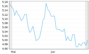 Chart V.-Vanguard FTSE D.ETF Reg.Shs EUR Dis. oN - 6 Months