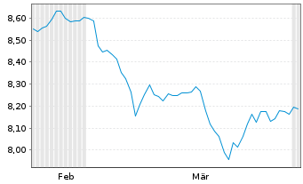 Chart St.Str.Gl.Div.Spotlight Reg.Shs Uh. EUR Acc. oN - 6 Monate