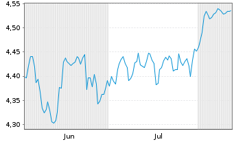 Chart Am.ETF IC.-A.FT.AW GDP-WEI.ETF Bear.Shs USD Acc.oN - 6 Monate