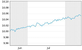 Chart W.E.I.-Muzinich AAA CLO ETF Reg.Shs EUR Acc. oN - 6 Months