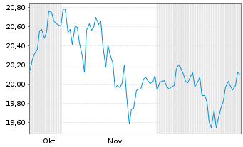 Chart GS ETF-Alp.enh.Em.Mkts Eq.Act. - 6 Monate