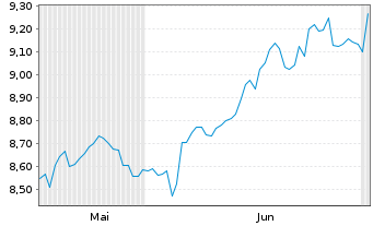 Chart FT IC.Fr.S&P 500 Fin.ETF Reg.Shs CL USD Acc. oN - 6 Monate